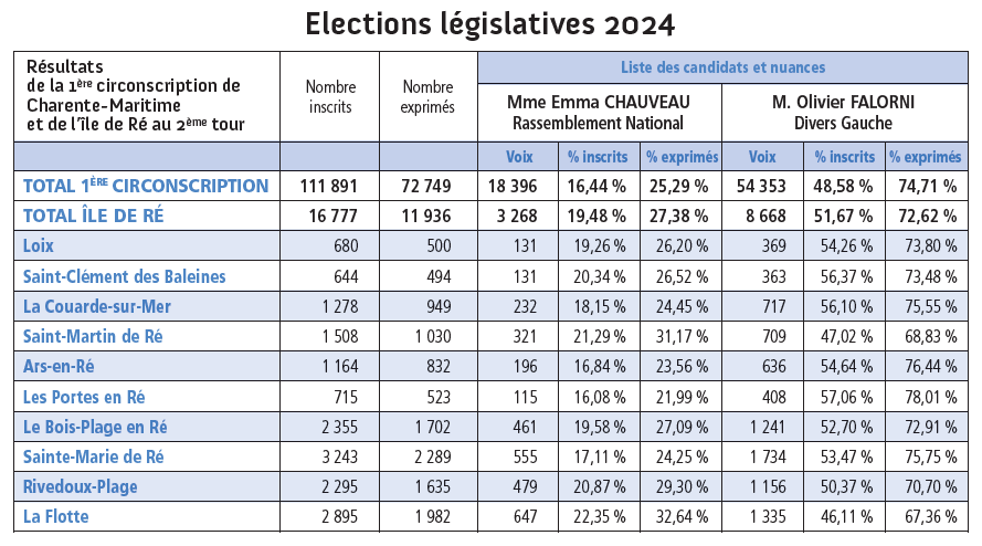 tableau élections